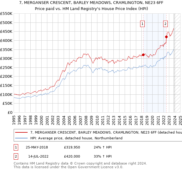 7, MERGANSER CRESCENT, BARLEY MEADOWS, CRAMLINGTON, NE23 6FF: Price paid vs HM Land Registry's House Price Index