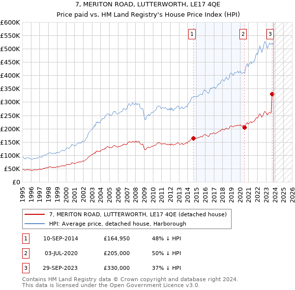 7, MERITON ROAD, LUTTERWORTH, LE17 4QE: Price paid vs HM Land Registry's House Price Index