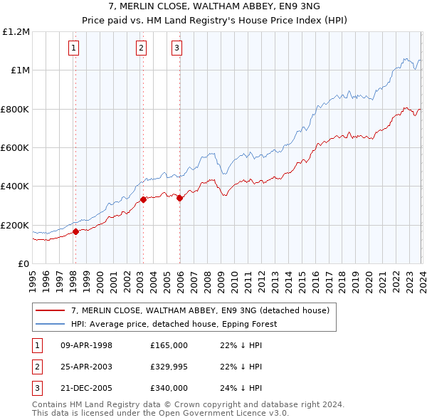 7, MERLIN CLOSE, WALTHAM ABBEY, EN9 3NG: Price paid vs HM Land Registry's House Price Index