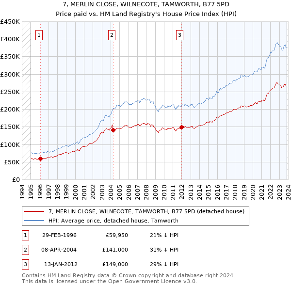 7, MERLIN CLOSE, WILNECOTE, TAMWORTH, B77 5PD: Price paid vs HM Land Registry's House Price Index
