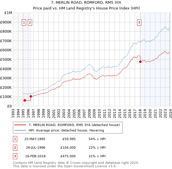 7, MERLIN ROAD, ROMFORD, RM5 3YA: Price paid vs HM Land Registry's House Price Index