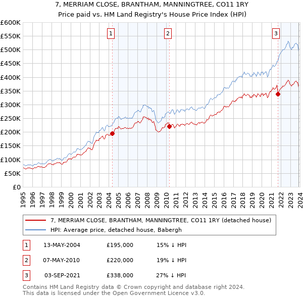 7, MERRIAM CLOSE, BRANTHAM, MANNINGTREE, CO11 1RY: Price paid vs HM Land Registry's House Price Index