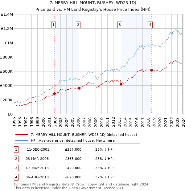 7, MERRY HILL MOUNT, BUSHEY, WD23 1DJ: Price paid vs HM Land Registry's House Price Index