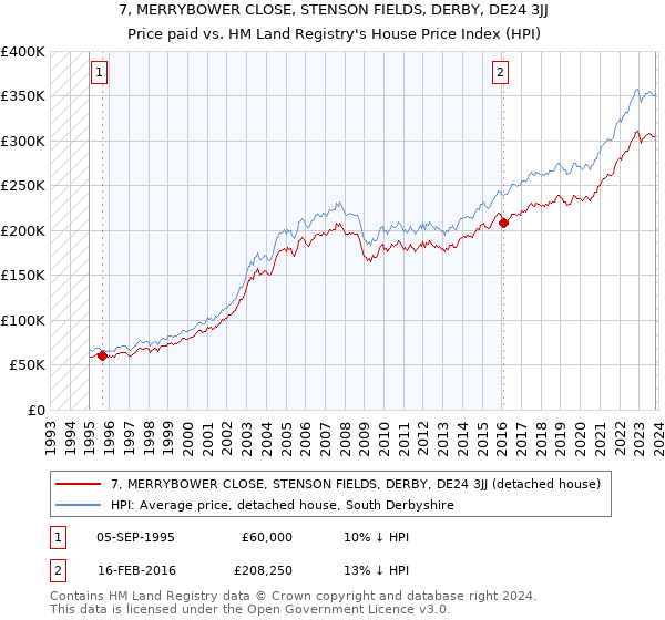7, MERRYBOWER CLOSE, STENSON FIELDS, DERBY, DE24 3JJ: Price paid vs HM Land Registry's House Price Index