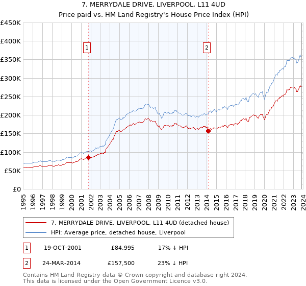 7, MERRYDALE DRIVE, LIVERPOOL, L11 4UD: Price paid vs HM Land Registry's House Price Index