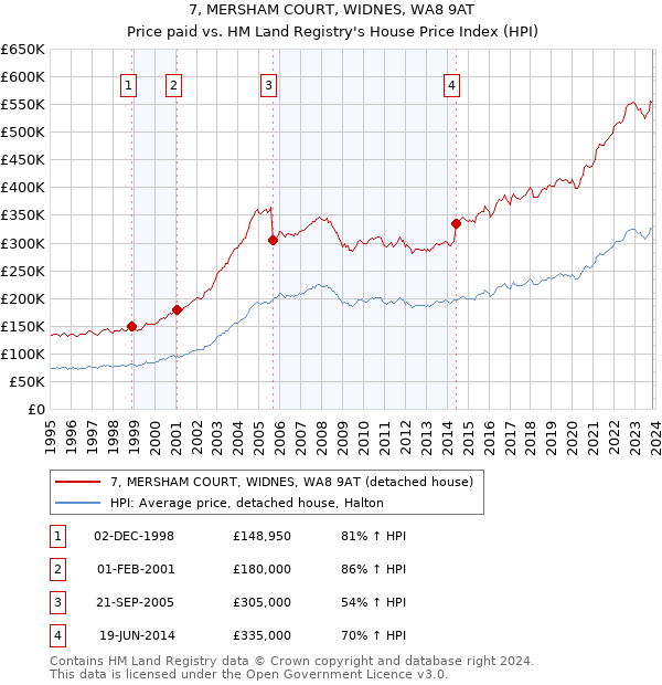 7, MERSHAM COURT, WIDNES, WA8 9AT: Price paid vs HM Land Registry's House Price Index