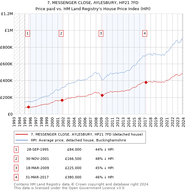 7, MESSENGER CLOSE, AYLESBURY, HP21 7FD: Price paid vs HM Land Registry's House Price Index