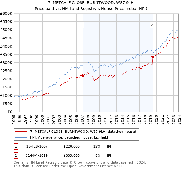 7, METCALF CLOSE, BURNTWOOD, WS7 9LH: Price paid vs HM Land Registry's House Price Index