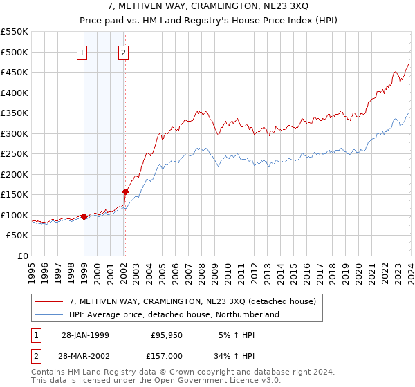 7, METHVEN WAY, CRAMLINGTON, NE23 3XQ: Price paid vs HM Land Registry's House Price Index