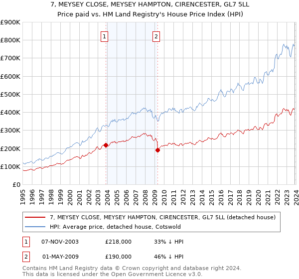 7, MEYSEY CLOSE, MEYSEY HAMPTON, CIRENCESTER, GL7 5LL: Price paid vs HM Land Registry's House Price Index