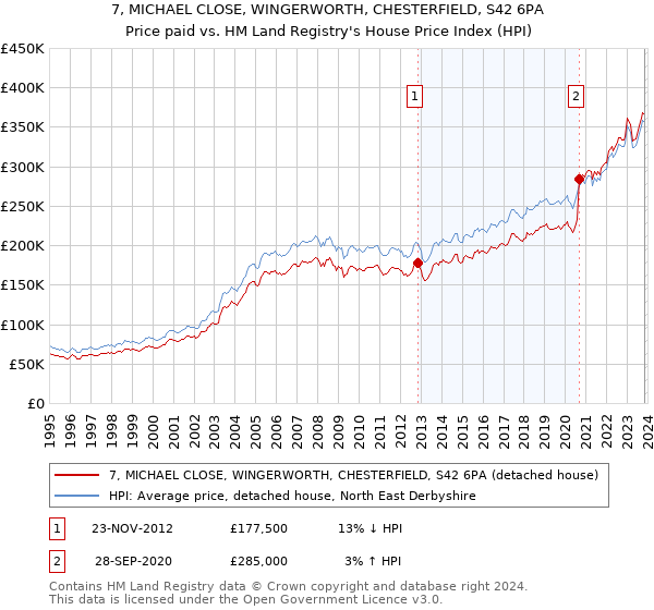 7, MICHAEL CLOSE, WINGERWORTH, CHESTERFIELD, S42 6PA: Price paid vs HM Land Registry's House Price Index