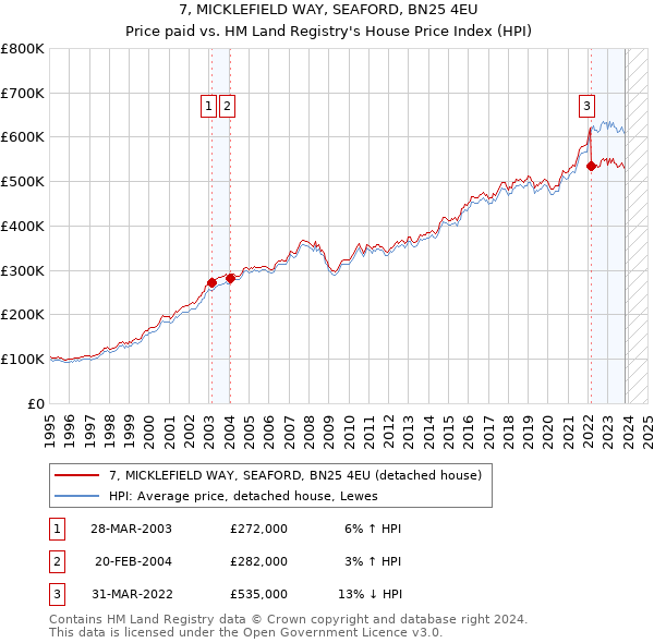 7, MICKLEFIELD WAY, SEAFORD, BN25 4EU: Price paid vs HM Land Registry's House Price Index