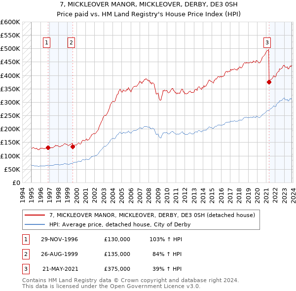 7, MICKLEOVER MANOR, MICKLEOVER, DERBY, DE3 0SH: Price paid vs HM Land Registry's House Price Index