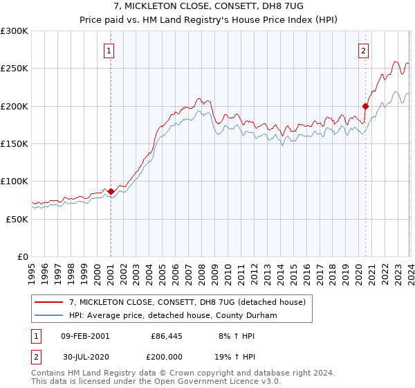 7, MICKLETON CLOSE, CONSETT, DH8 7UG: Price paid vs HM Land Registry's House Price Index