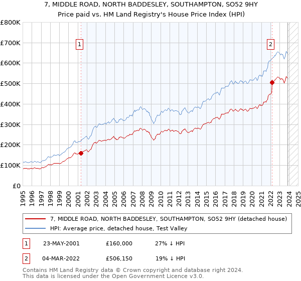 7, MIDDLE ROAD, NORTH BADDESLEY, SOUTHAMPTON, SO52 9HY: Price paid vs HM Land Registry's House Price Index