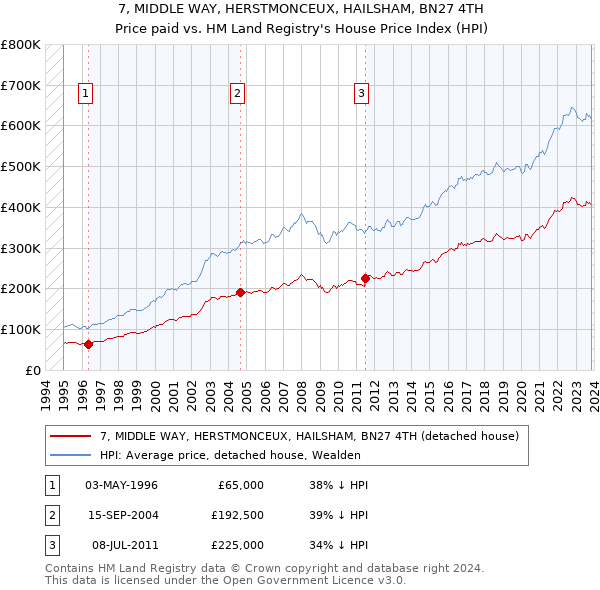 7, MIDDLE WAY, HERSTMONCEUX, HAILSHAM, BN27 4TH: Price paid vs HM Land Registry's House Price Index