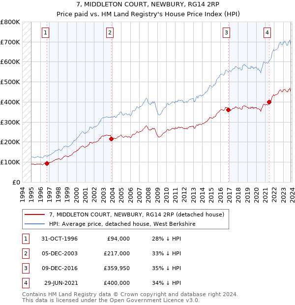 7, MIDDLETON COURT, NEWBURY, RG14 2RP: Price paid vs HM Land Registry's House Price Index