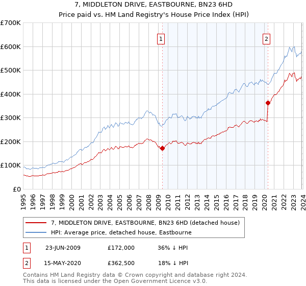 7, MIDDLETON DRIVE, EASTBOURNE, BN23 6HD: Price paid vs HM Land Registry's House Price Index