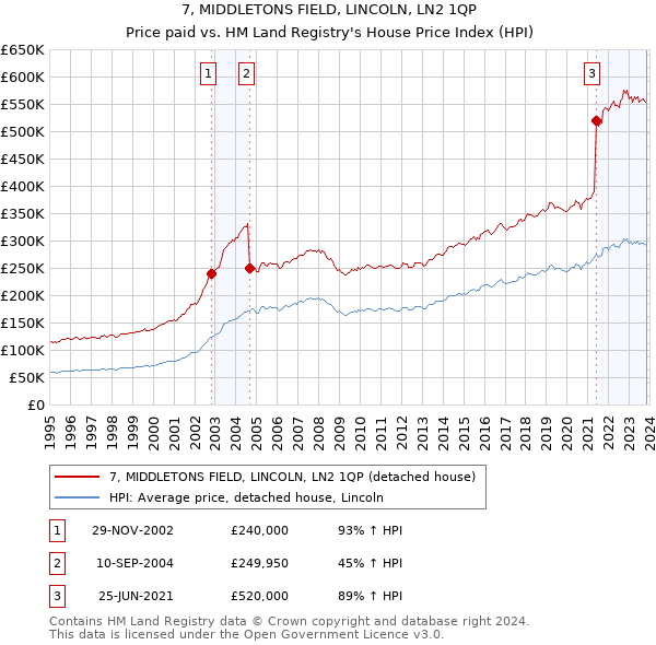 7, MIDDLETONS FIELD, LINCOLN, LN2 1QP: Price paid vs HM Land Registry's House Price Index
