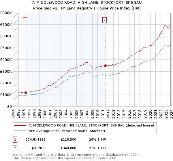 7, MIDDLEWOOD ROAD, HIGH LANE, STOCKPORT, SK6 8AU: Price paid vs HM Land Registry's House Price Index