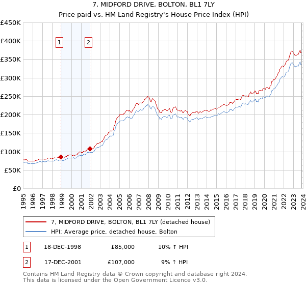 7, MIDFORD DRIVE, BOLTON, BL1 7LY: Price paid vs HM Land Registry's House Price Index
