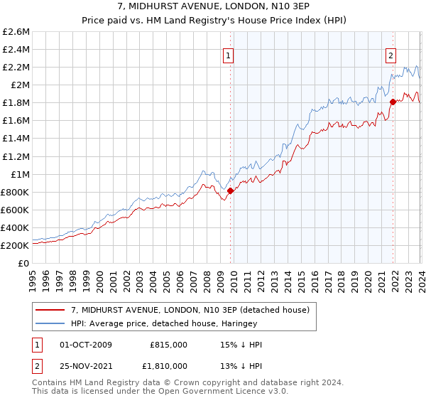 7, MIDHURST AVENUE, LONDON, N10 3EP: Price paid vs HM Land Registry's House Price Index