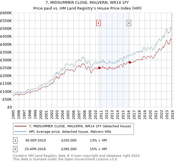 7, MIDSUMMER CLOSE, MALVERN, WR14 1FY: Price paid vs HM Land Registry's House Price Index