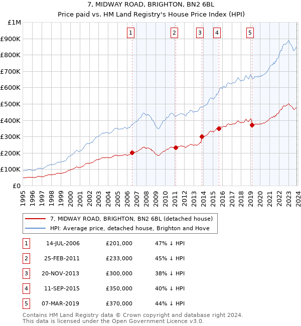 7, MIDWAY ROAD, BRIGHTON, BN2 6BL: Price paid vs HM Land Registry's House Price Index