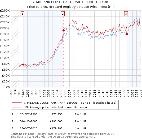 7, MILBANK CLOSE, HART, HARTLEPOOL, TS27 3BT: Price paid vs HM Land Registry's House Price Index