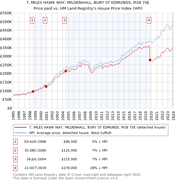 7, MILES HAWK WAY, MILDENHALL, BURY ST EDMUNDS, IP28 7SE: Price paid vs HM Land Registry's House Price Index
