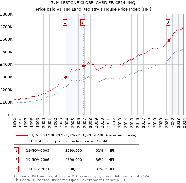 7, MILESTONE CLOSE, CARDIFF, CF14 4NQ: Price paid vs HM Land Registry's House Price Index
