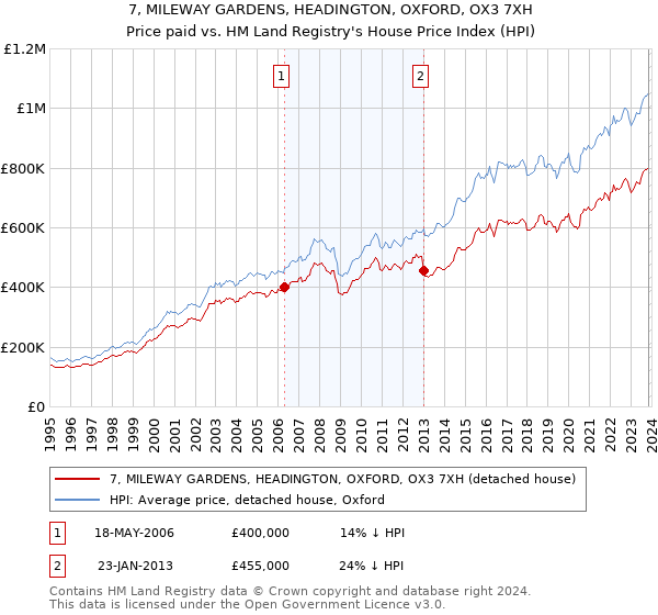 7, MILEWAY GARDENS, HEADINGTON, OXFORD, OX3 7XH: Price paid vs HM Land Registry's House Price Index