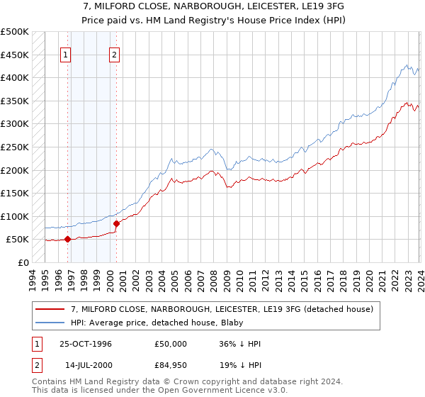 7, MILFORD CLOSE, NARBOROUGH, LEICESTER, LE19 3FG: Price paid vs HM Land Registry's House Price Index