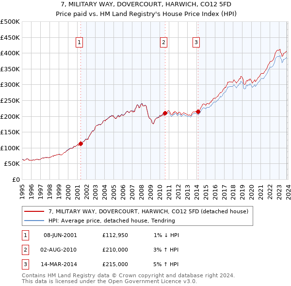 7, MILITARY WAY, DOVERCOURT, HARWICH, CO12 5FD: Price paid vs HM Land Registry's House Price Index