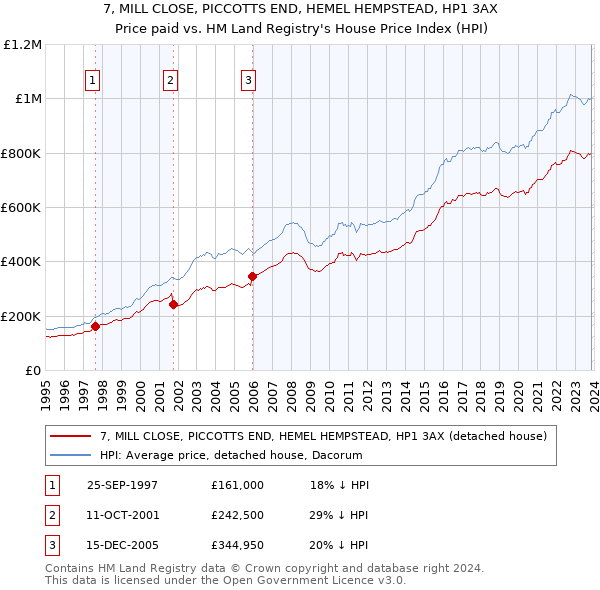 7, MILL CLOSE, PICCOTTS END, HEMEL HEMPSTEAD, HP1 3AX: Price paid vs HM Land Registry's House Price Index