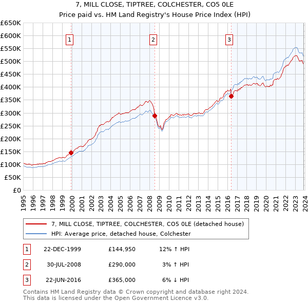 7, MILL CLOSE, TIPTREE, COLCHESTER, CO5 0LE: Price paid vs HM Land Registry's House Price Index