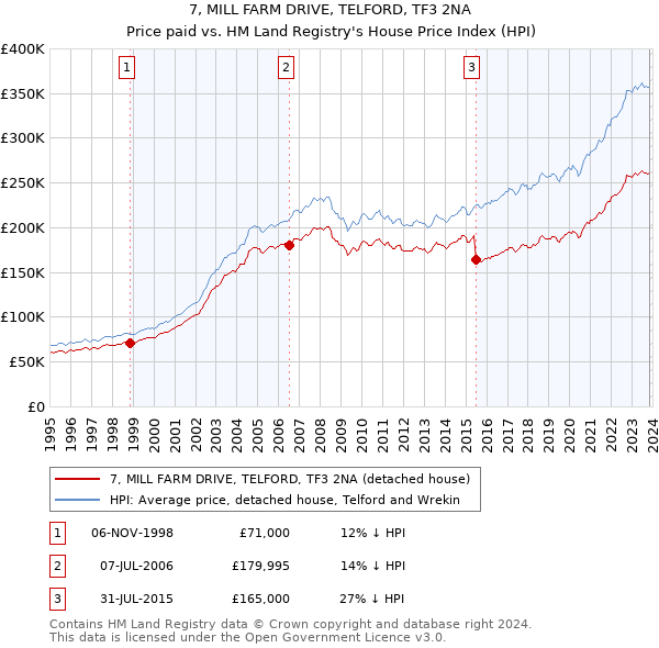 7, MILL FARM DRIVE, TELFORD, TF3 2NA: Price paid vs HM Land Registry's House Price Index