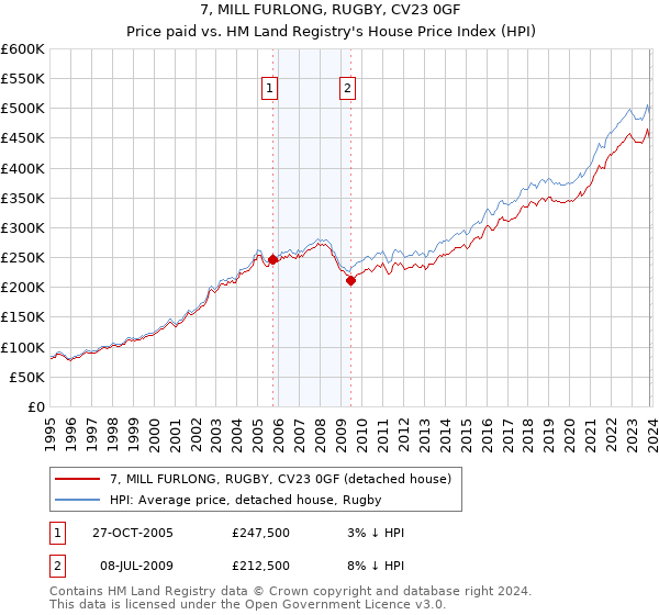 7, MILL FURLONG, RUGBY, CV23 0GF: Price paid vs HM Land Registry's House Price Index