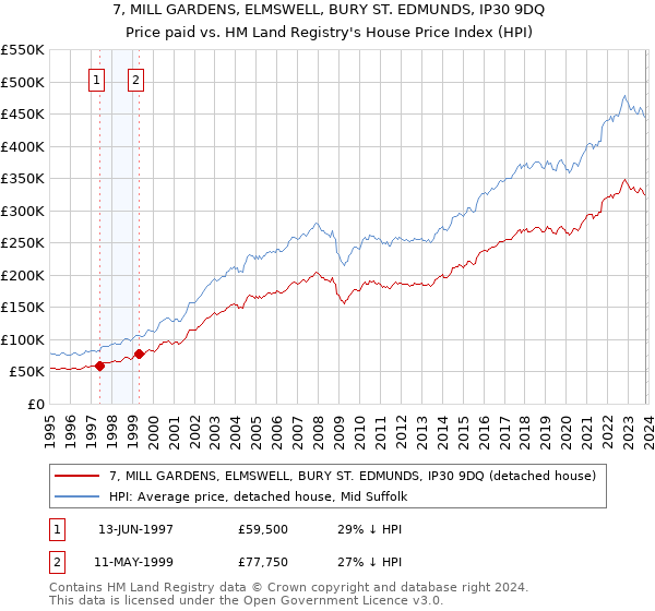 7, MILL GARDENS, ELMSWELL, BURY ST. EDMUNDS, IP30 9DQ: Price paid vs HM Land Registry's House Price Index