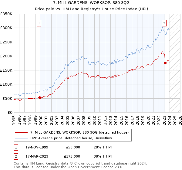 7, MILL GARDENS, WORKSOP, S80 3QG: Price paid vs HM Land Registry's House Price Index