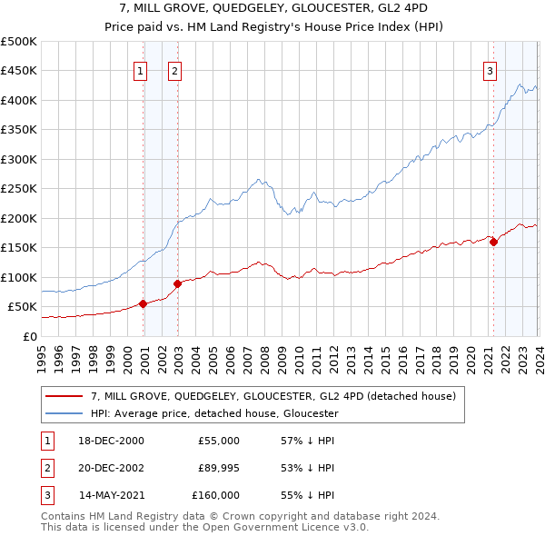 7, MILL GROVE, QUEDGELEY, GLOUCESTER, GL2 4PD: Price paid vs HM Land Registry's House Price Index
