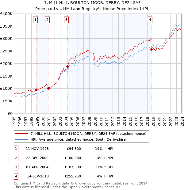 7, MILL HILL, BOULTON MOOR, DERBY, DE24 5AF: Price paid vs HM Land Registry's House Price Index
