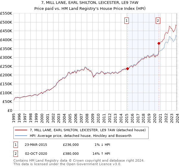 7, MILL LANE, EARL SHILTON, LEICESTER, LE9 7AW: Price paid vs HM Land Registry's House Price Index