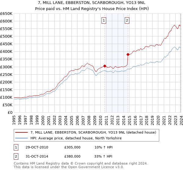 7, MILL LANE, EBBERSTON, SCARBOROUGH, YO13 9NL: Price paid vs HM Land Registry's House Price Index