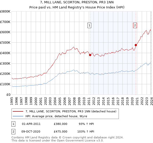 7, MILL LANE, SCORTON, PRESTON, PR3 1NN: Price paid vs HM Land Registry's House Price Index