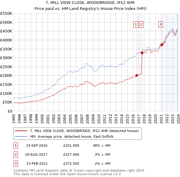 7, MILL VIEW CLOSE, WOODBRIDGE, IP12 4HR: Price paid vs HM Land Registry's House Price Index