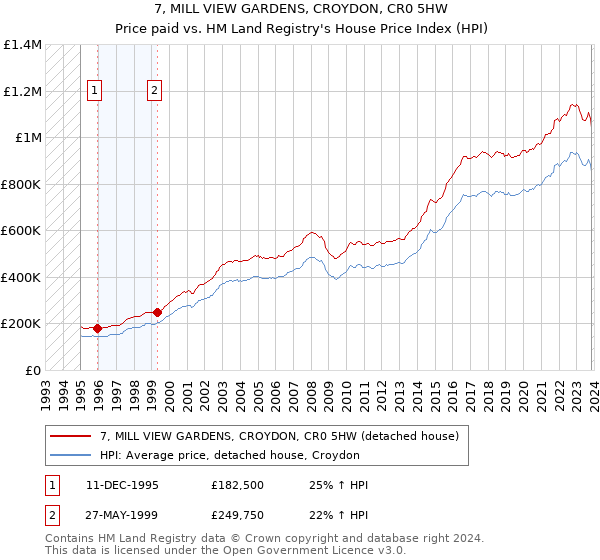 7, MILL VIEW GARDENS, CROYDON, CR0 5HW: Price paid vs HM Land Registry's House Price Index