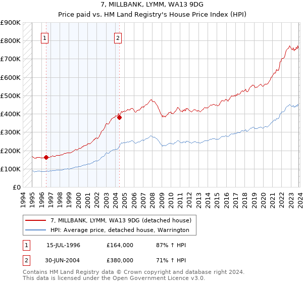 7, MILLBANK, LYMM, WA13 9DG: Price paid vs HM Land Registry's House Price Index