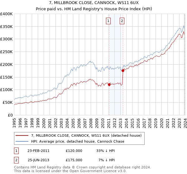 7, MILLBROOK CLOSE, CANNOCK, WS11 6UX: Price paid vs HM Land Registry's House Price Index
