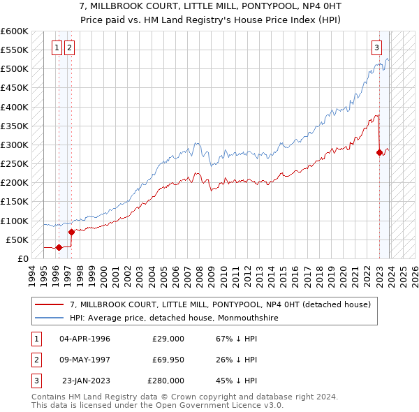 7, MILLBROOK COURT, LITTLE MILL, PONTYPOOL, NP4 0HT: Price paid vs HM Land Registry's House Price Index
